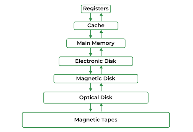 Memory Management and Optimization Memory Management and Optimization