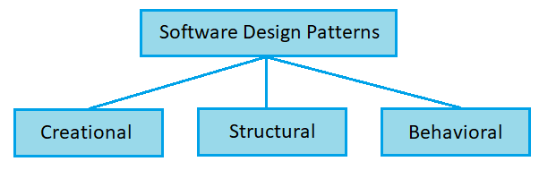 Software Design Patterns Software Design Patterns