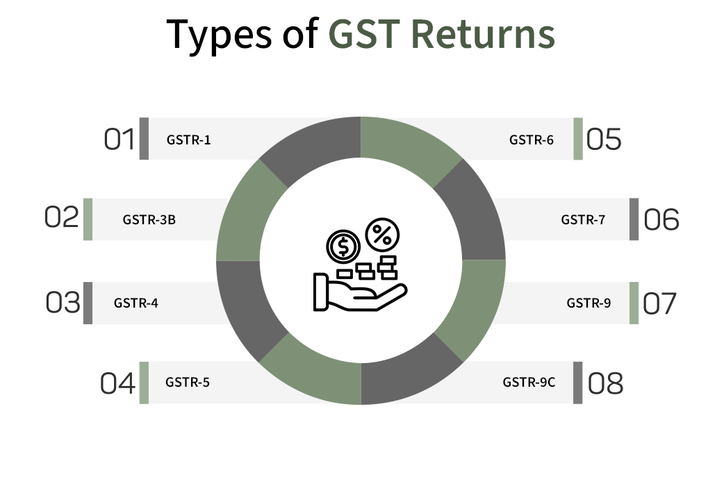 Types of GST Returns Types of GST Returns