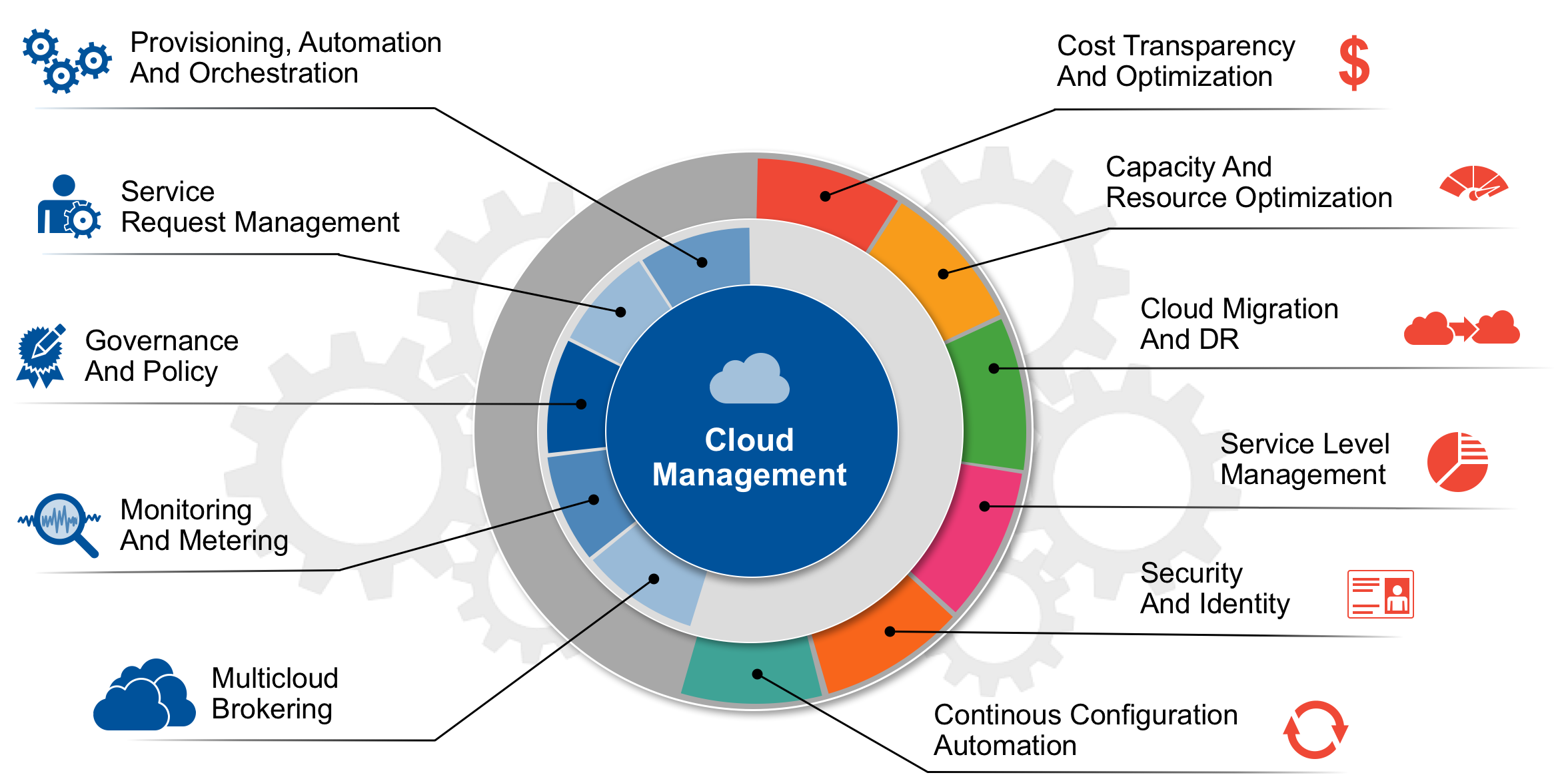 Components of Cloud Management Components of Cloud Management