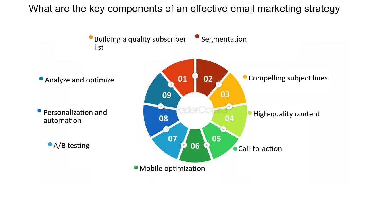 Components of Email Marketing Components of Email Marketing