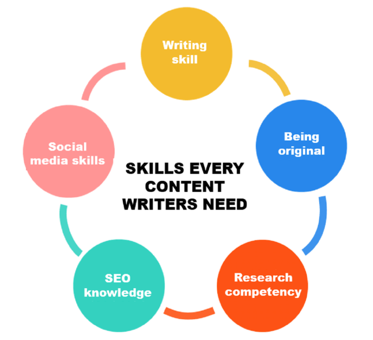 Key Skills for Content Writers Key Skills for Content Writers