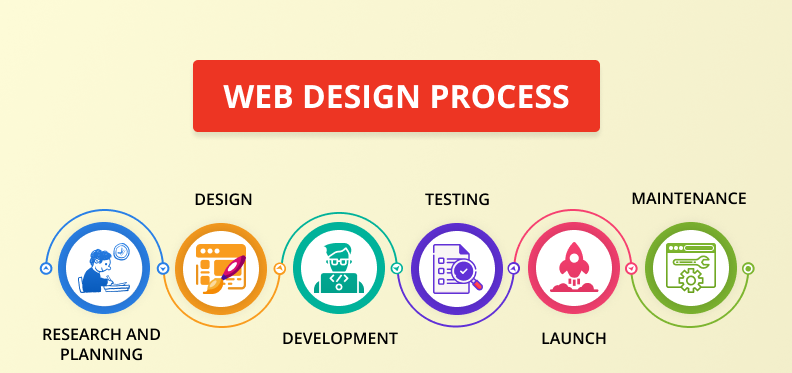 Process of Website Designing Process of Website Designing